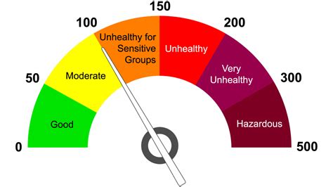 Air Quality Health Index .